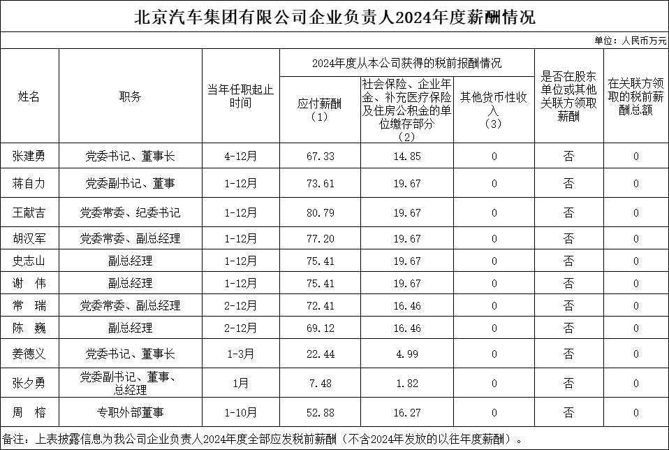 2026世界杯官网入口企业负责人2024年度薪酬情况
